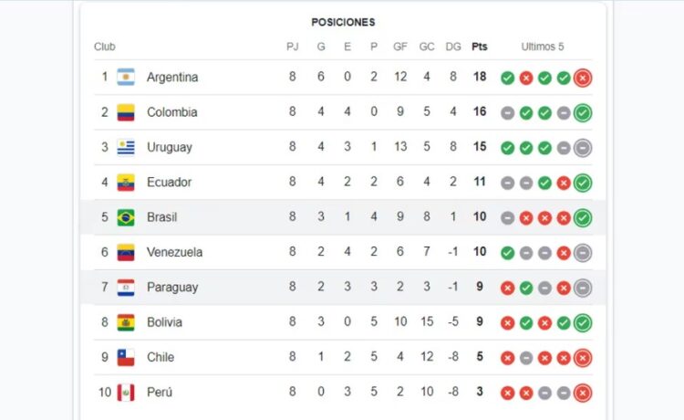 Tabla de posiciones de la fecha 8 de las Eliminatorias 2026.