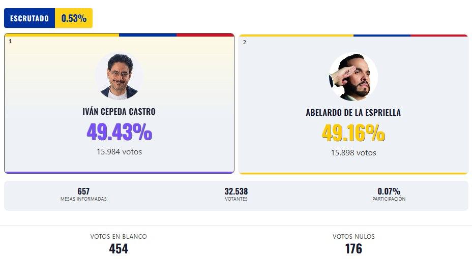 ¡VOTO A VOTO! Preconteo ajustado en segunda vuelta presidencial de Colombia: Cepeda y De la Espriella en estrecho margen